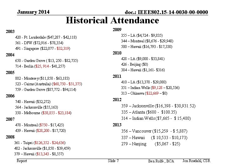 January 2014 doc. : IEEE 802. 15 -14 -0030 -00 -0000 Historical Attendance 2009