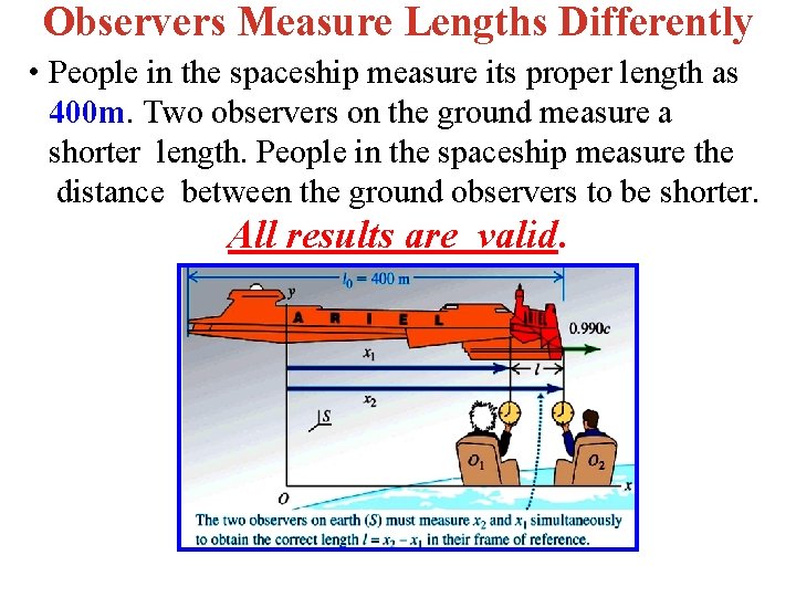 Observers Measure Lengths Differently • People in the spaceship measure its proper length as