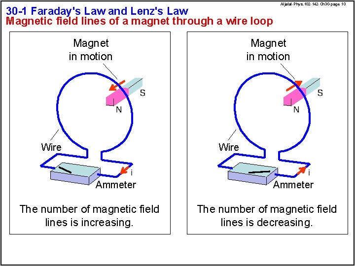 30 -1 Faraday's Law and Lenz's Law Magnetic field lines of a magnet through