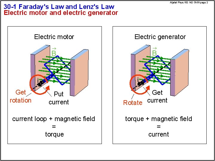 Aljalal-Phys. 102 -142 -Ch 30 -page 2 30 -1 Faraday's Law and Lenz's Law