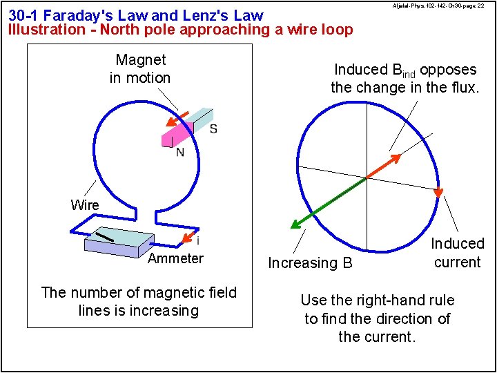 30 -1 Faraday's Law and Lenz's Law Illustration - North pole approaching a wire