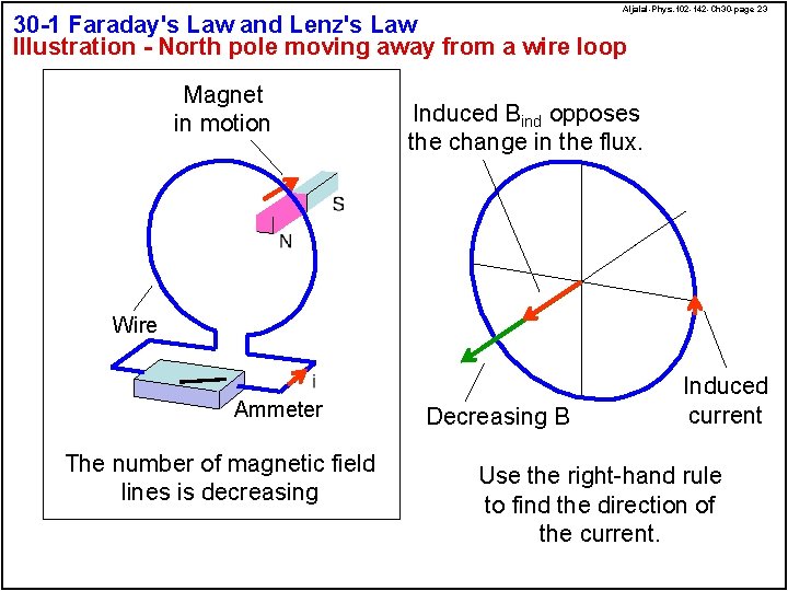 Aljalal-Phys. 102 -142 -Ch 30 -page 23 30 -1 Faraday's Law and Lenz's Law