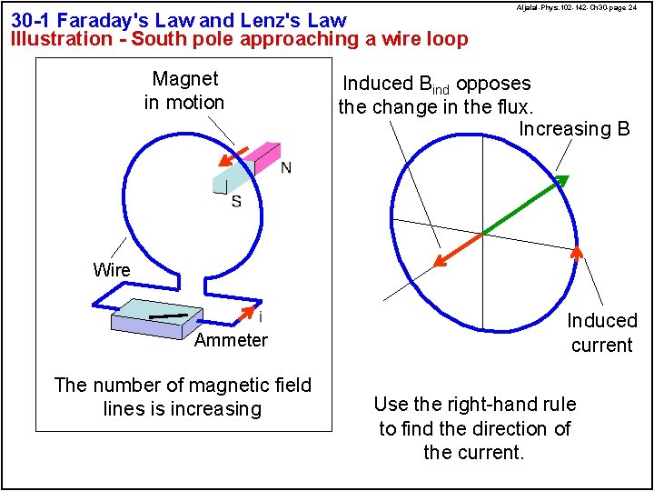 30 -1 Faraday's Law and Lenz's Law Illustration - South pole approaching a wire