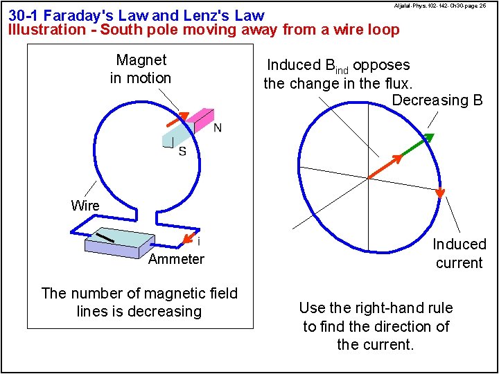 Aljalal-Phys. 102 -142 -Ch 30 -page 25 30 -1 Faraday's Law and Lenz's Law