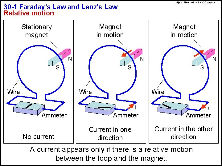 Aljalal-Phys. 102 -142 -Ch 30 -page 3 30 -1 Faraday's Law and Lenz's Law