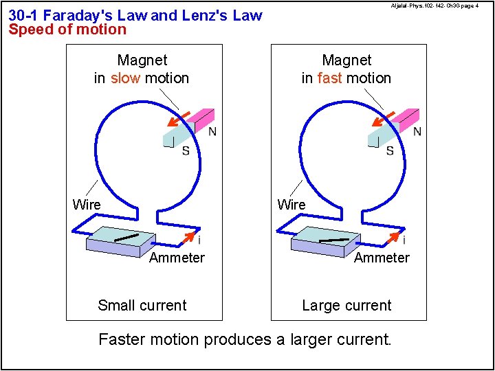 Aljalal-Phys. 102 -142 -Ch 30 -page 4 30 -1 Faraday's Law and Lenz's Law