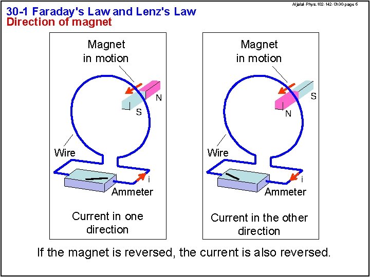 Aljalal-Phys. 102 -142 -Ch 30 -page 5 30 -1 Faraday's Law and Lenz's Law