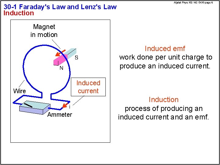 30 -1 Faraday's Law and Lenz's Law Induction Aljalal-Phys. 102 -142 -Ch 30 -page