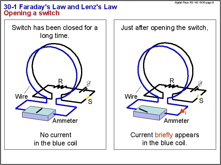 Aljalal-Phys. 102 -142 -Ch 30 -page 8 30 -1 Faraday's Law and Lenz's Law