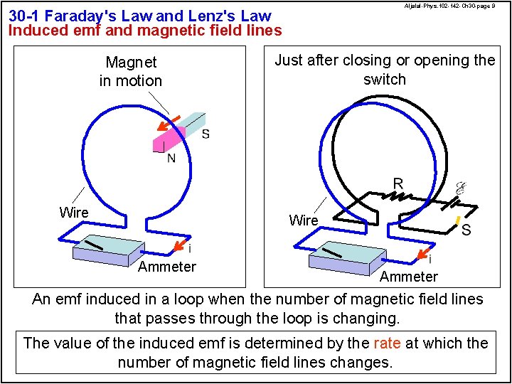 Aljalal-Phys. 102 -142 -Ch 30 -page 9 30 -1 Faraday's Law and Lenz's Law