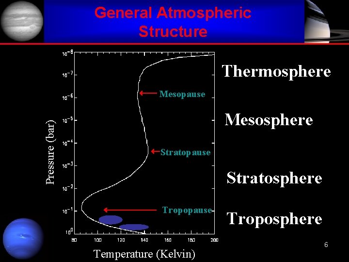 General Atmospheric Structure Thermosphere Pressure (bar) Mesopause Mesosphere Stratopause Stratosphere Tropopause Troposphere IGRINS Science