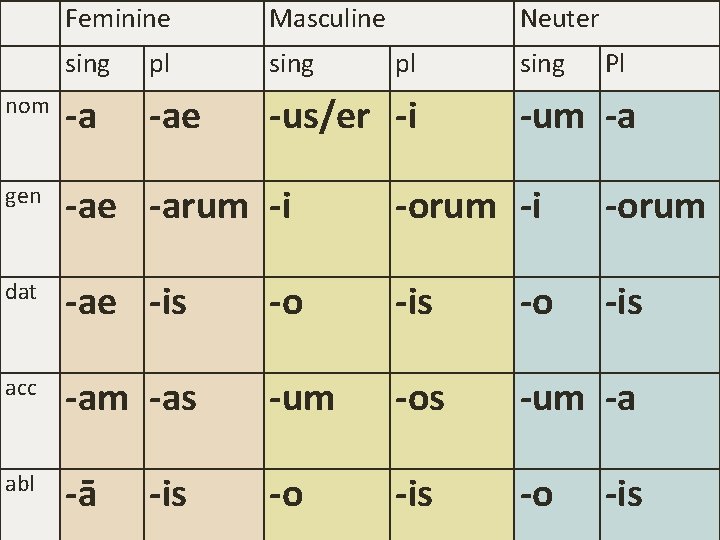 Feminine Masculine sing pl sing nom -a -ae -us/er -i gen -ae -arum -i