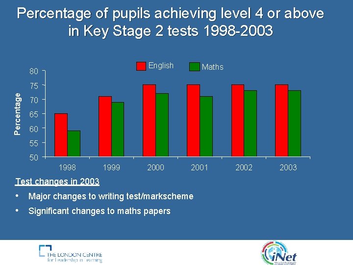 Percentage of pupils achieving level 4 or above in Key Stage 2 tests 1998 Percentage of pupils achieving level 4 or above in Key Stage 2 tests 1998