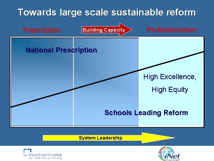 Towards large scale sustainable reform Prescription Building Capacity Professionalism National Prescription High Excellence, High Towards large scale sustainable reform Prescription Building Capacity Professionalism National Prescription High Excellence, High