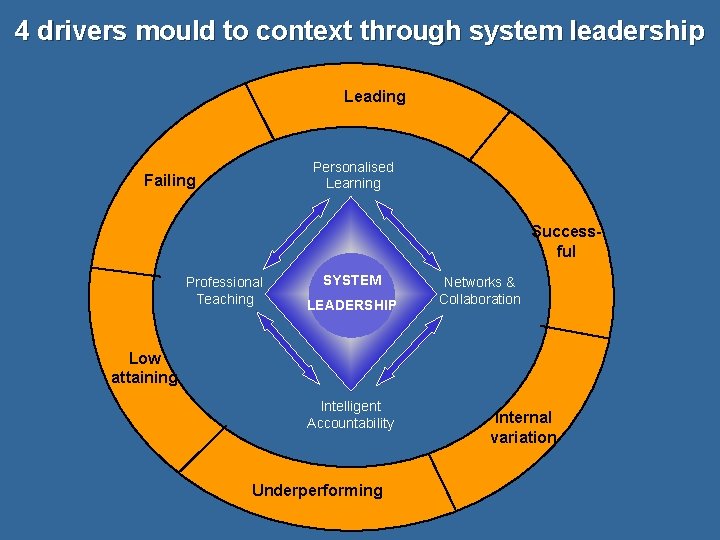 4 drivers mould to context through system leadership Leading Personalised Learning Failing Successful Professional 4 drivers mould to context through system leadership Leading Personalised Learning Failing Successful Professional