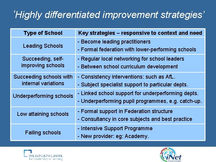 ‘Highly differentiated improvement strategies’ Type of School Key strategies – responsive to context and ‘Highly differentiated improvement strategies’ Type of School Key strategies – responsive to context and