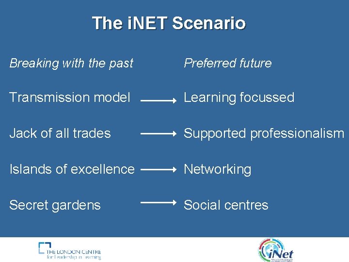 The i. NET Scenario Breaking with the past Preferred future Transmission model Learning focussed The i. NET Scenario Breaking with the past Preferred future Transmission model Learning focussed