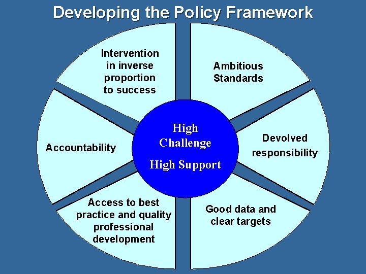 Developing the Policy Framework Intervention in inverse proportion to success Accountability Ambitious Standards High Developing the Policy Framework Intervention in inverse proportion to success Accountability Ambitious Standards High