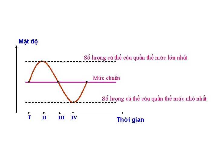 Mật độ . . . I Số lượng cá thể của quần thể mức