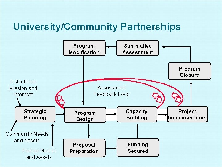 University/Community Partnerships Program Modification Summative Assessment Program Closure Institutional Mission and Interests Strategic Planning