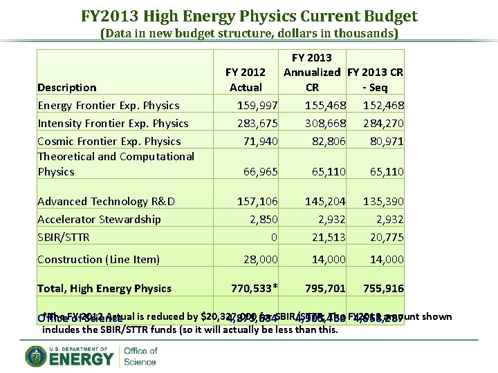 FY 2013 High Energy Physics Current Budget (Data in new budget structure, dollars in