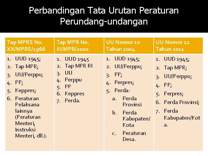 Perbandingan Tata Urutan Peraturan Perundang-undangan Tap MPRS No. XX/MPRS/1966 Tap MPR No. III/MPR/2000 UU