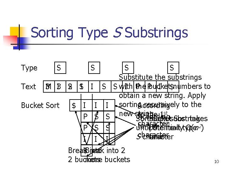 Sorting Type S Substrings Type Text S S M 3 3 I 2 S