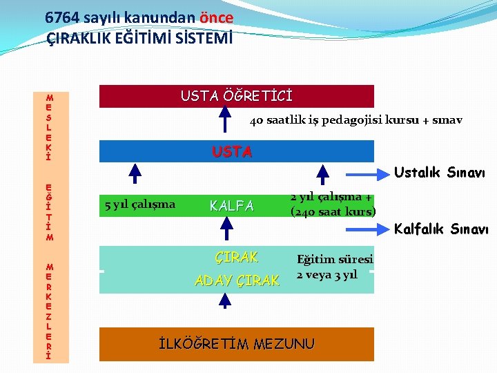 6764 sayılı kanundan önce ÇIRAKLIK EĞİTİMİ SİSTEMİ USTA ÖĞRETİCİ M E S L E