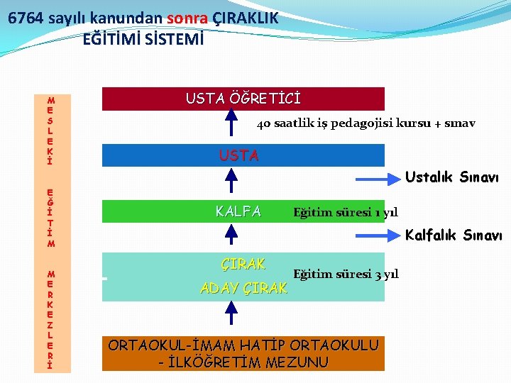 6764 sayılı kanundan sonra ÇIRAKLIK EĞİTİMİ SİSTEMİ M E S L E K İ