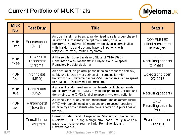 Current Portfolio of MUK Trials MUK No. HJM Test Drug Title Status MUK one
