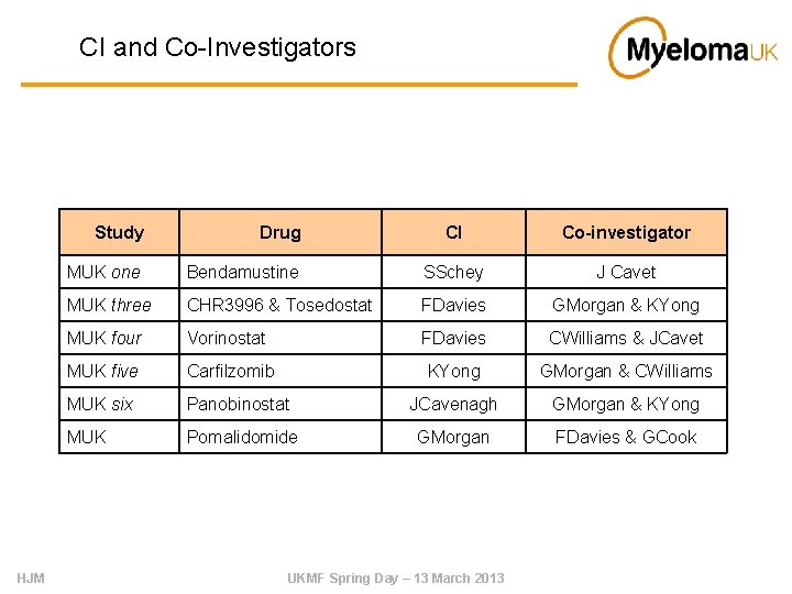 CI and Co-Investigators HJM Study Drug CI Co-investigator MUK one Bendamustine SSchey J Cavet