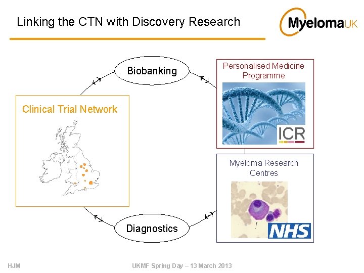 Linking the CTN with Discovery Research Biobanking Personalised Medicine Programme Clinical Trial Network Myeloma