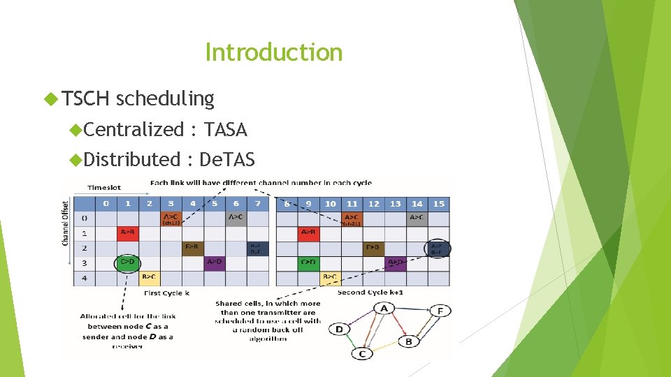 Introduction TSCH scheduling Centralized : TASA Distributed : De. TAS 