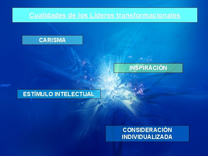 Cualidades de los Líderes transformacionales CARISMA INSPIRACIÓN ESTÍMULO INTELECTUAL CONSIDERACIÓN INDIVIDUALIZADA 