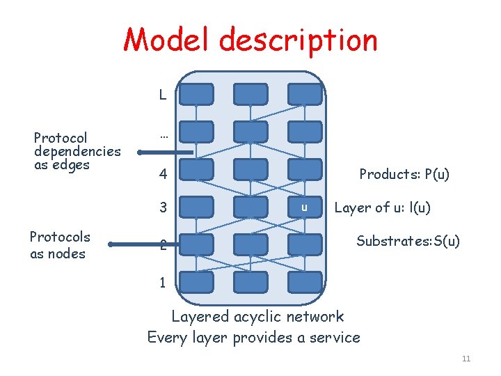 Model description L Protocol dependencies as edges … 4 3 Protocols as nodes 2