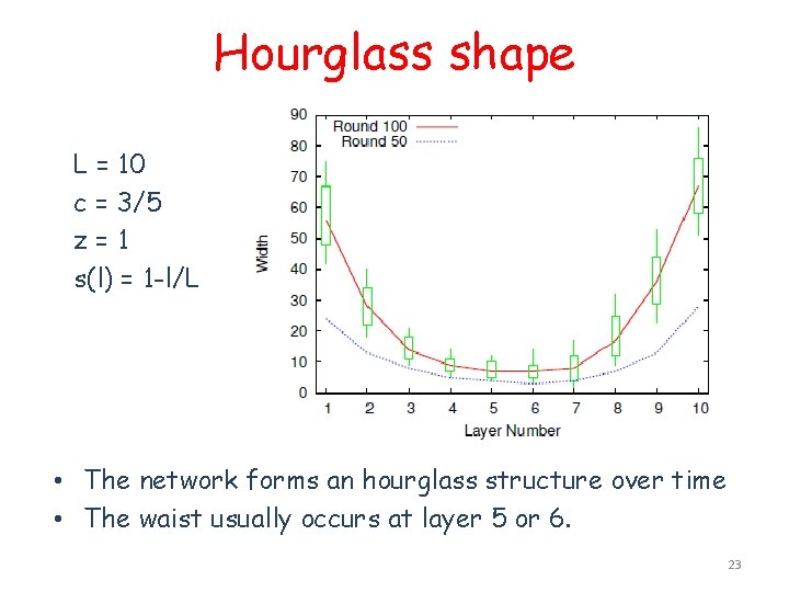 Hourglass shape L = 10 c = 3/5 z=1 s(l) = 1 -l/L •