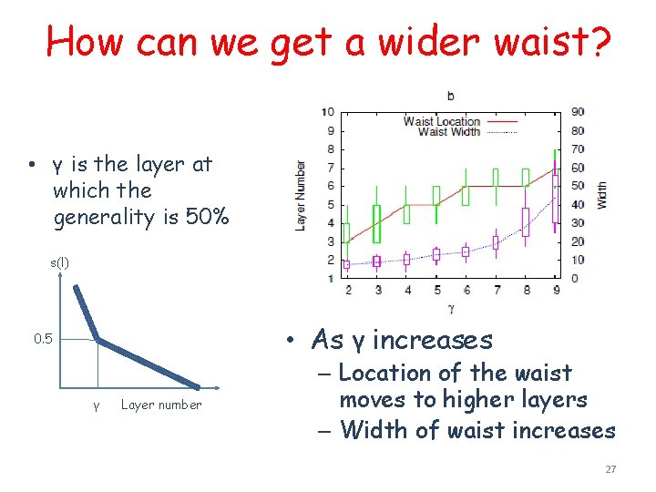 How can we get a wider waist? • γ is the layer at which
