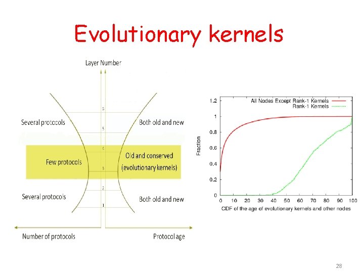Evolutionary kernels 28 