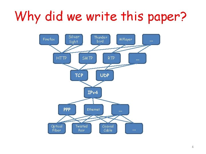 Why did we write this paper? Silver light Firefox HTTP Thunder bird SMTP TCP