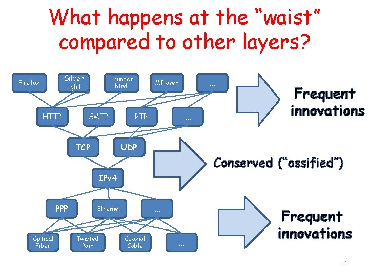 What happens at the “waist” compared to other layers? Silver light Firefox HTTP Thunder