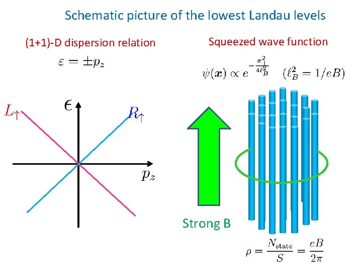 Schematic picture of the lowest Landau levels (1+1)-D dispersion relation Squeezed wave function Strong