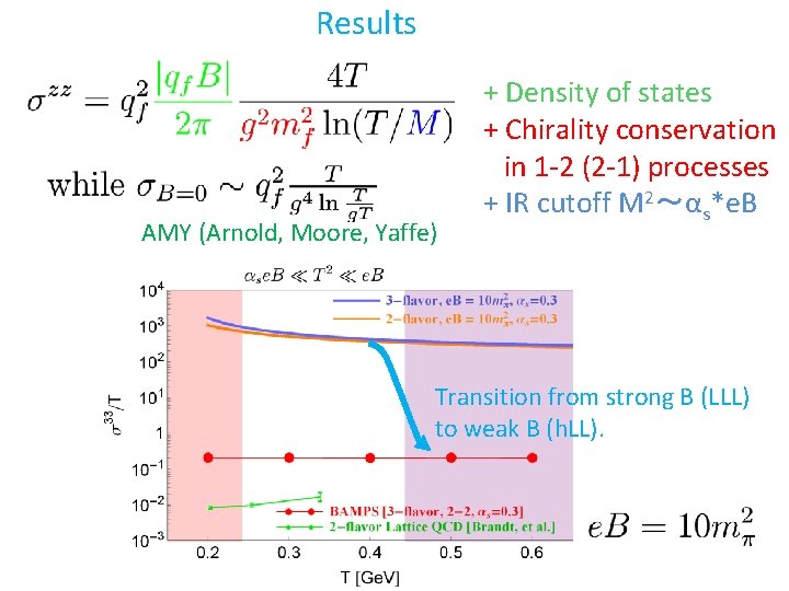 Results AMY (Arnold, Moore, Yaffe) + Density of states + Chirality conservation in 1