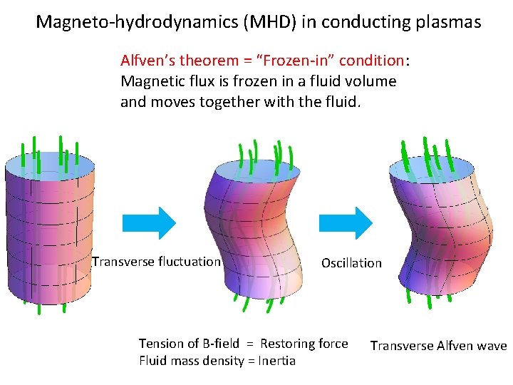 Magneto-hydrodynamics (MHD) in conducting plasmas Alfven’s theorem = “Frozen-in” condition: Magnetic flux is frozen