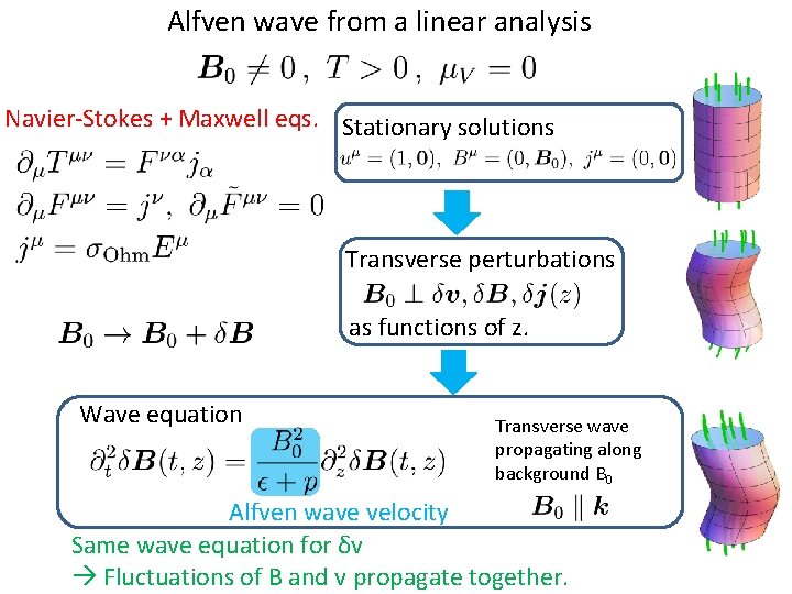 Alfven wave from a linear analysis Navier-Stokes + Maxwell eqs. Stationary solutions Transverse perturbations