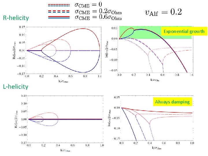 R-helicity Exponential growth L-helicity Always damping 