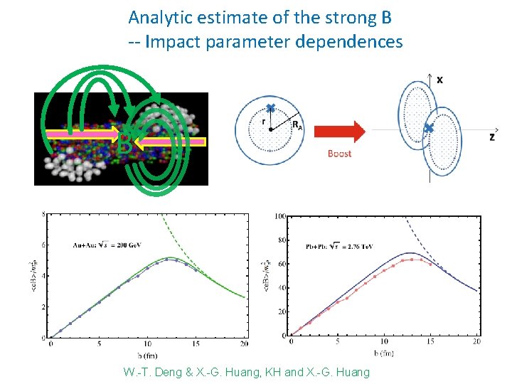 Analytic estimate of the strong B -- Impact parameter dependences B W. -T. Deng