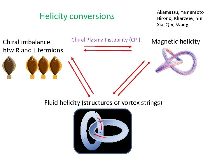 Helicity conversions Chiral imbalance btw R and L fermions Chiral Plasma Instability (CPI) Akamatsu,