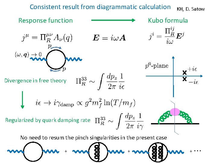 Consistent result from diagrammatic calculation Response function KH, D. Satow Kubo formula Divergence in