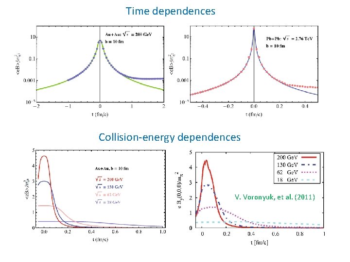 Time dependences Collision-energy dependences V. Voronyuk, et al. (2011) 