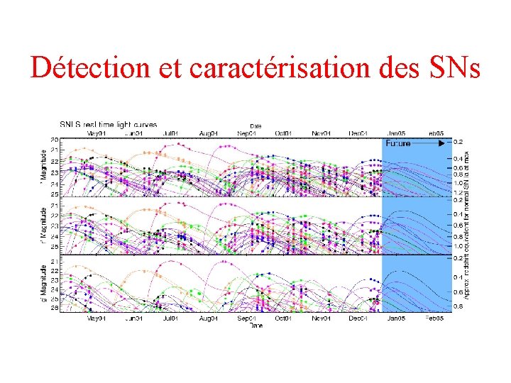 Détection et caractérisation des SNs 